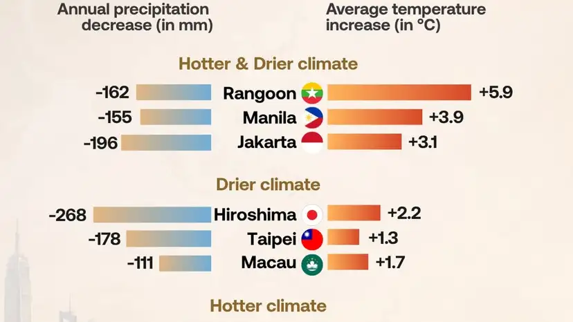 Asian cities face rising heat and water stress by 2050