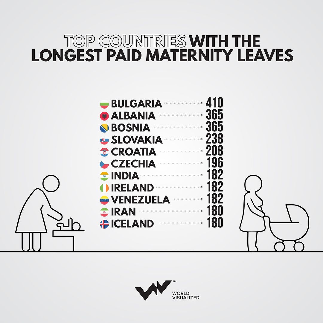 The duration of maternity leave varies widely across countries. While the minimum recommendation is 182 days (26 weeks) in countries like   India,   Ireland, and   Venezuela, some European nations offer much longe