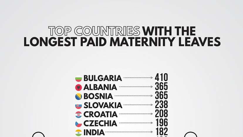The duration of maternity leave varies widely across countries. While the minimum recommendation is 182 days (26 weeks) in countries like India, Ireland, and Venezuela, some European nations offer much longe