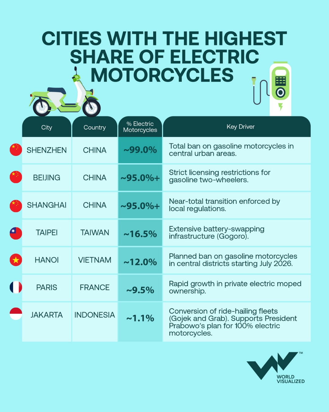 Spread of electric motorcycles