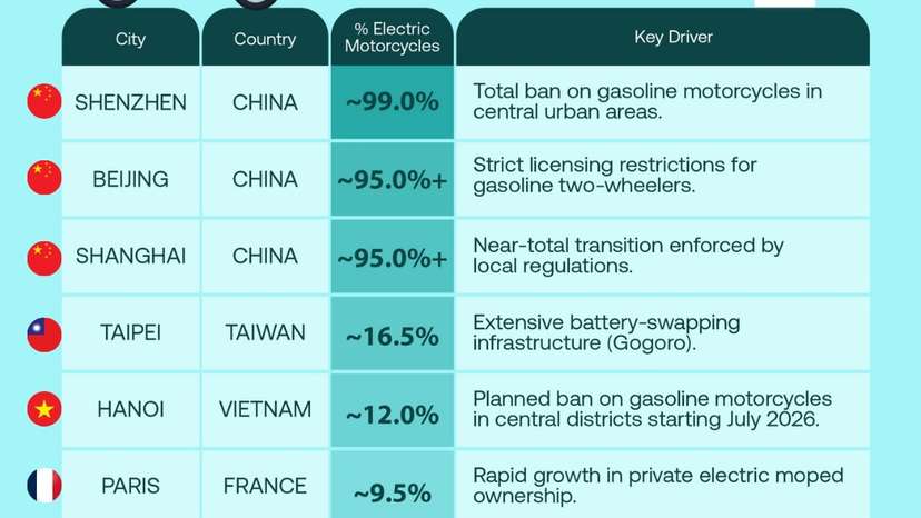 Spread of electric motorcycles