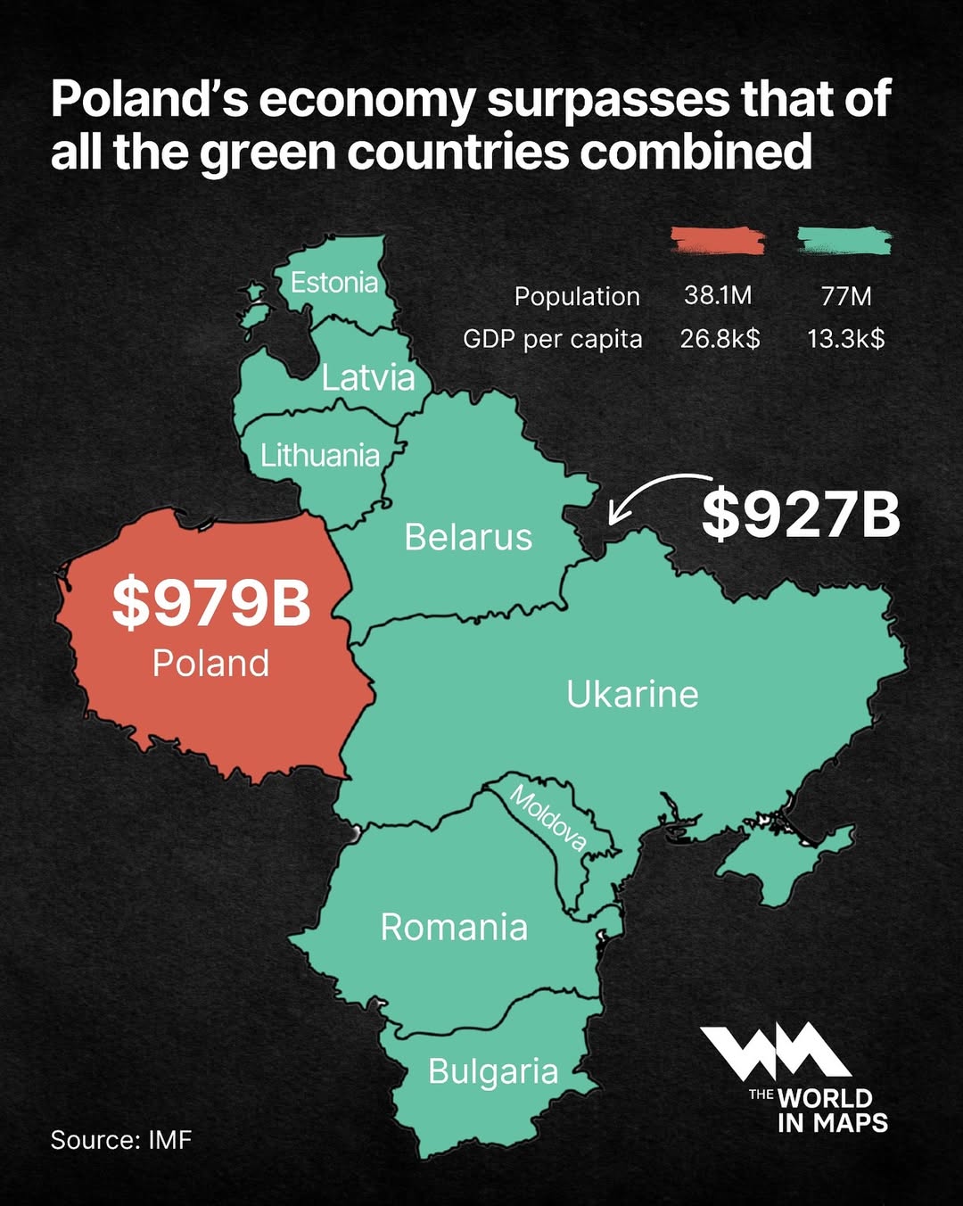 Poland’s economy is now larger than the combined economies of seven of its eastern and southeastern neighbors- Ukraine, Romania, Bulgaria, Belarus, Lithuania, Latvia, Estonia, and Moldova. This comparison highlights Poland’s rapid econo