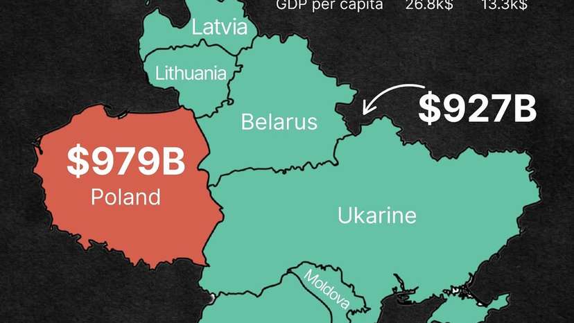 Poland’s economy is now larger than the combined economies of seven of its eastern and southeastern neighbors- Ukraine, Romania, Bulgaria, Belarus, Lithuania, Latvia, Estonia, and Moldova. This comparison highlights Poland’s rapid econo