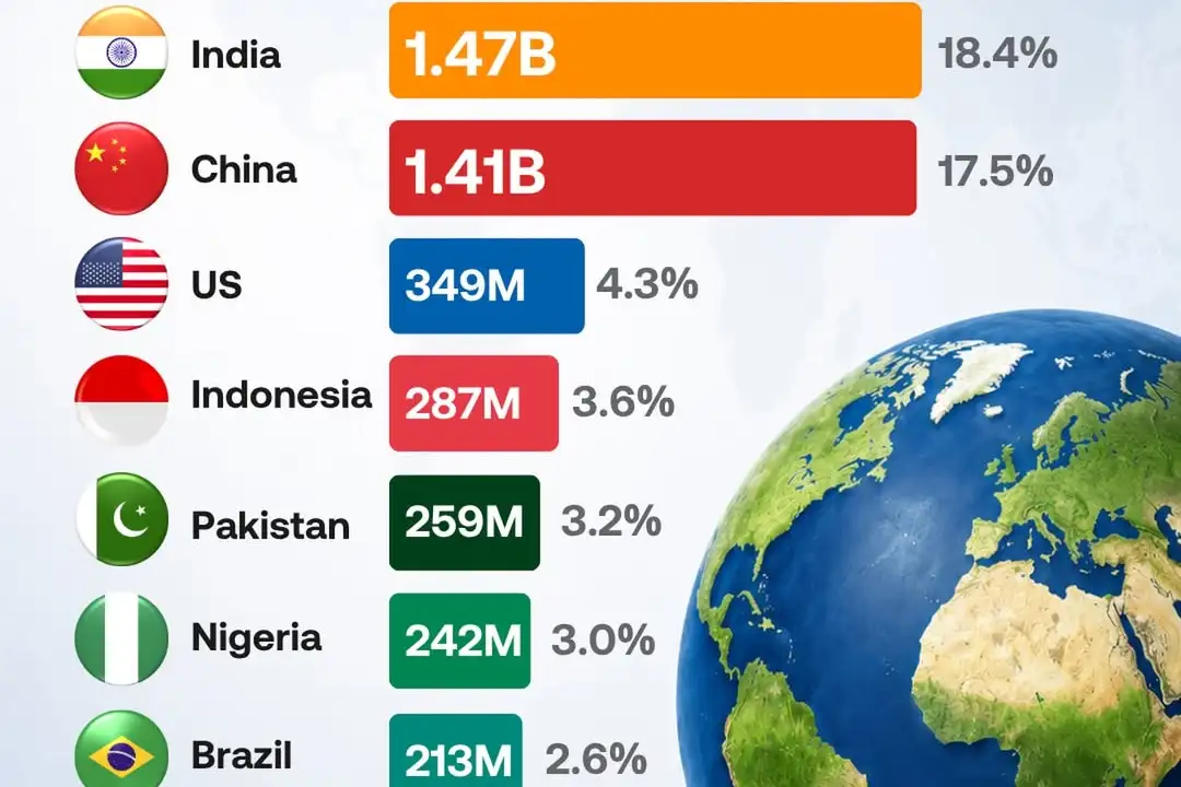 More than half of humanity lives in just seven countries