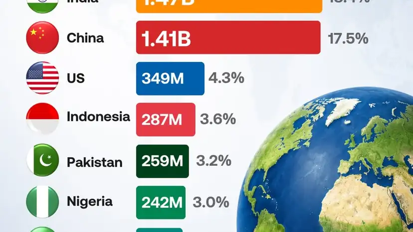More than half of humanity lives in just seven countries