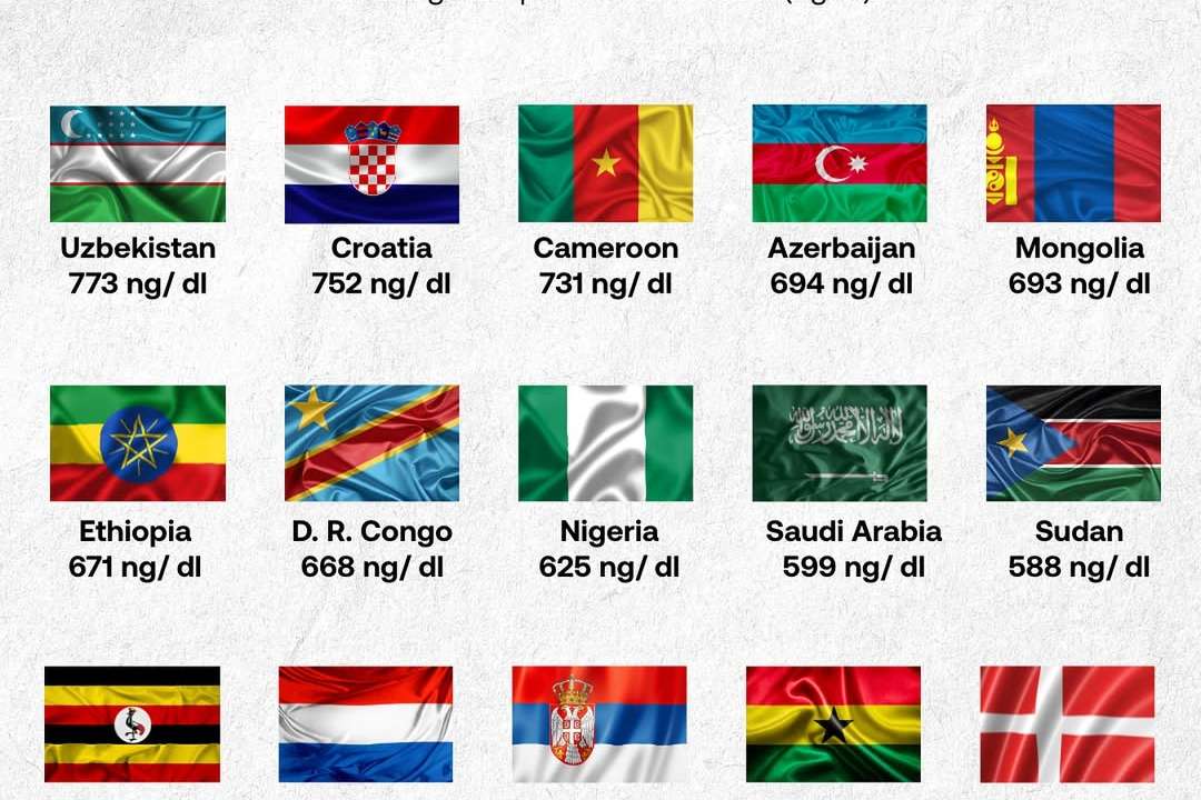 Testosterone is one of the most studied hormones worldwide, often used to understand health patt