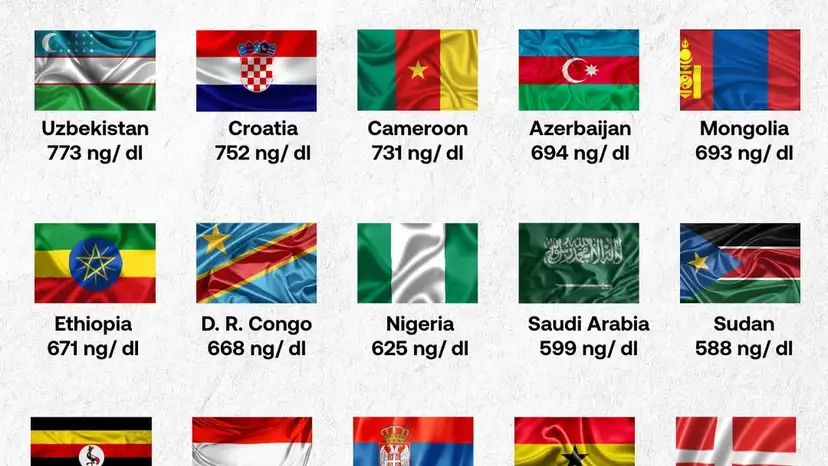 Testosterone is one of the most studied hormones worldwide, often used to understand health patt