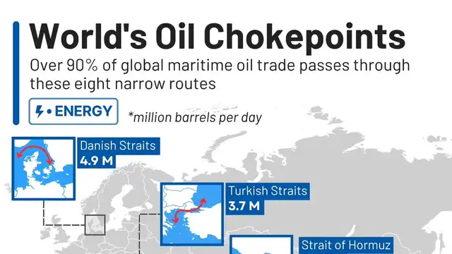 Global oil chokepoints under scrutiny as tensions expose fragile energy lifelines