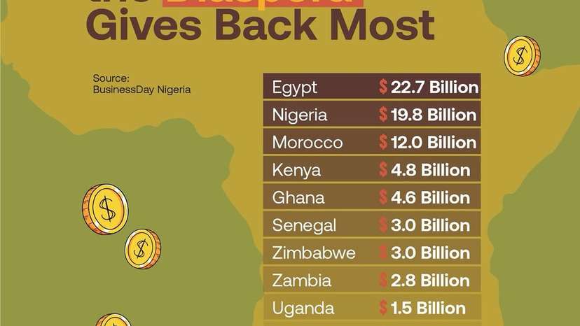 In 2024, remittances from #diaspora communities continued to strengthen Africa’s #economic position, recording the continent’s highest inflows to date. Egypt led with $22.7 billion, followed by #Nigeria at $19.8 billion and Morocco at $