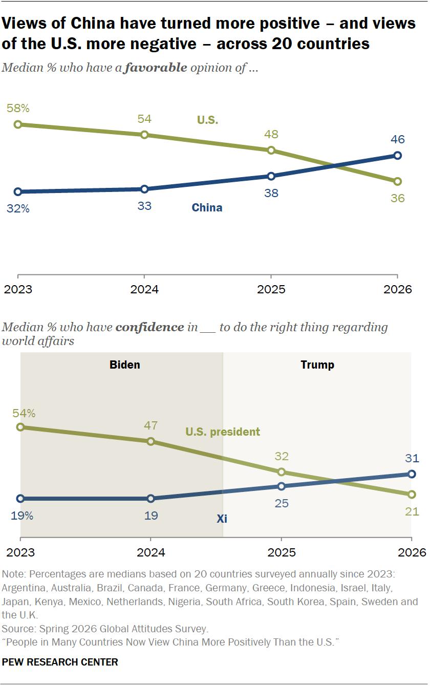 Pew Research showing more negative views of the US vs China