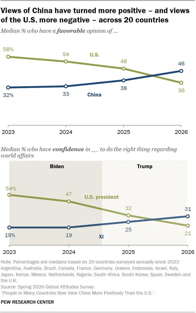 Pew Research showing more negative views of the US vs China