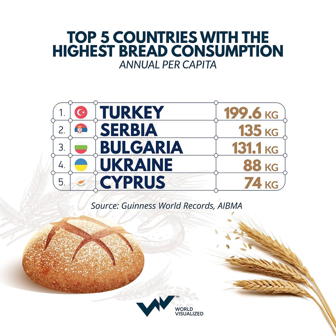 Bread is a cultural cornerstone in many parts of the world. European countries, particularly those in Eastern Europe, lead in bread consumption per person per year, reflecting deep-rooted culinary traditions and t