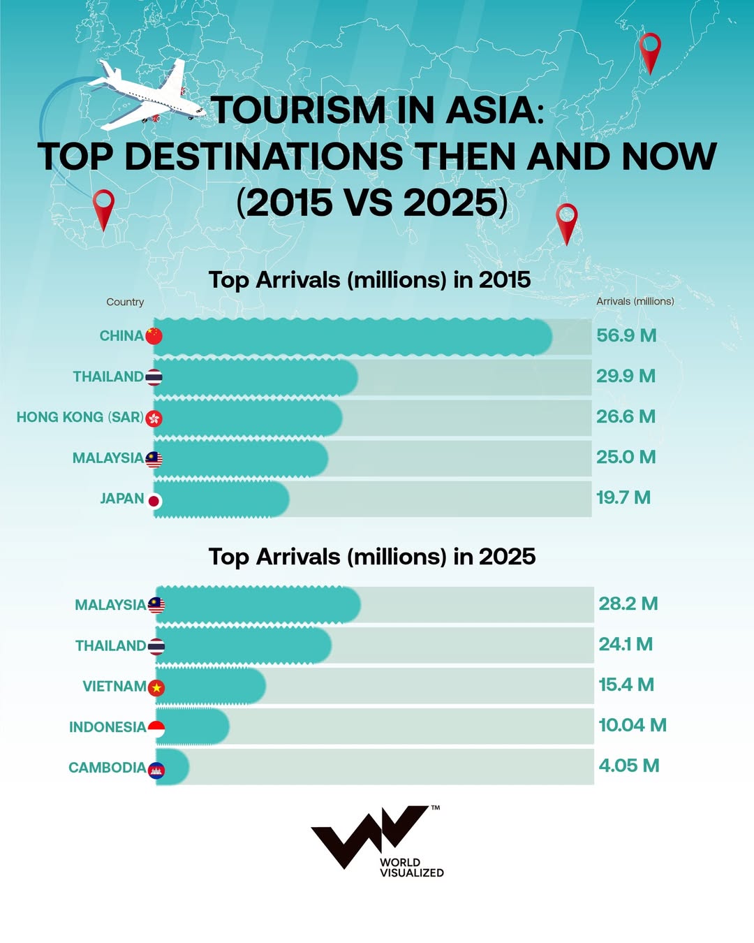 Malaysia topped the Asia tourism rankings in 2025