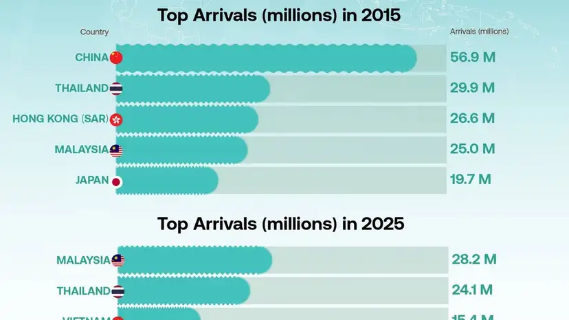 Malaysia topped the Asia tourism rankings in 2025