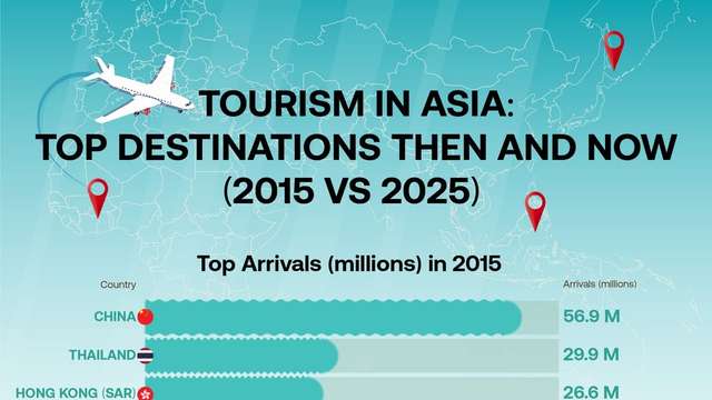 A visual representation of tourism in Asia