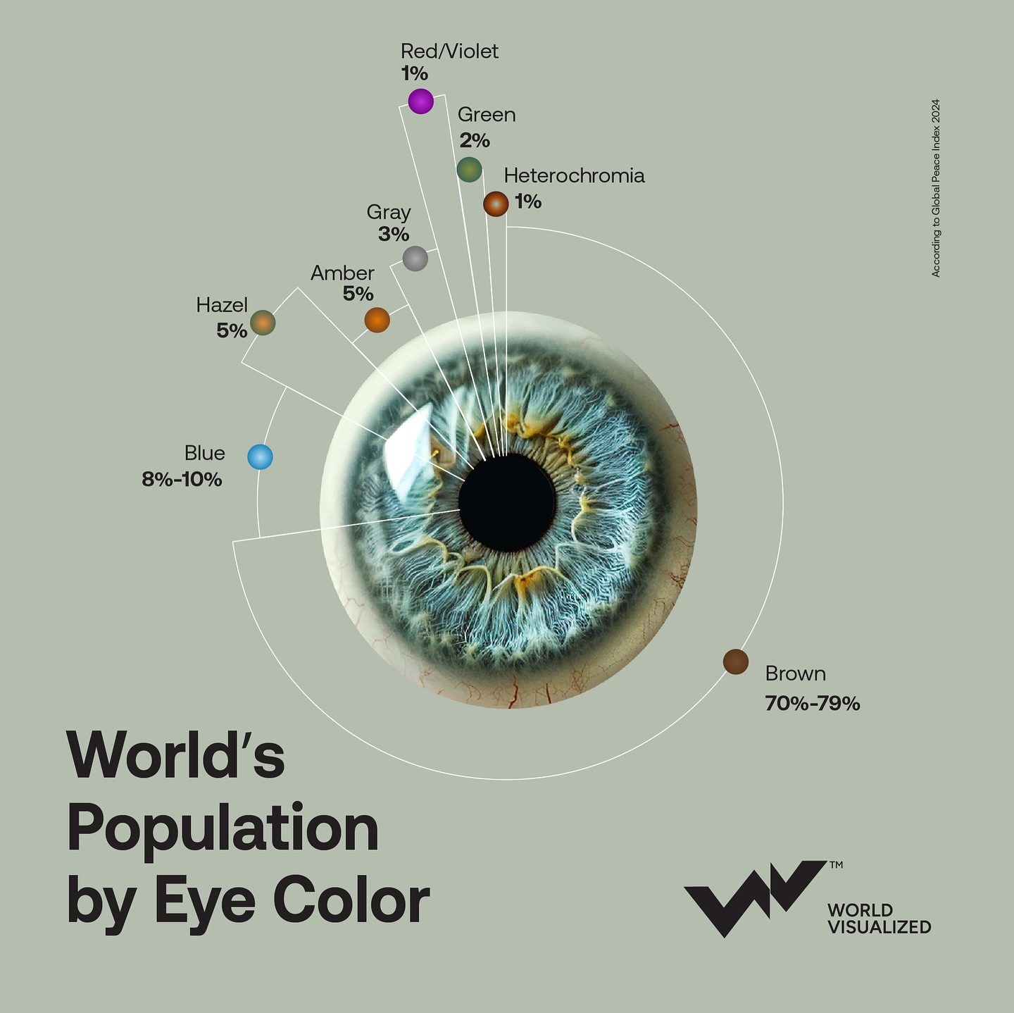 Eye colour population distribution worldwide