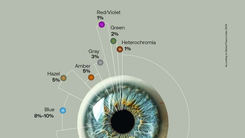 Eye colour population distribution worldwide