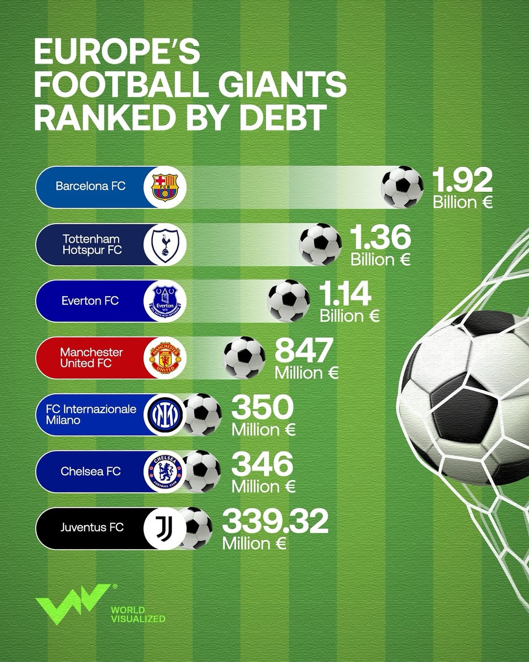 FC Barcelona currently carries an estimated €1.92 billion in debt, the highest among Europe’s fo
