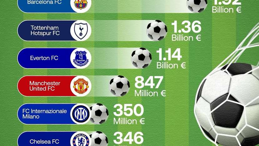 FC Barcelona currently carries an estimated €1.92 billion in debt, the highest among Europe’s fo