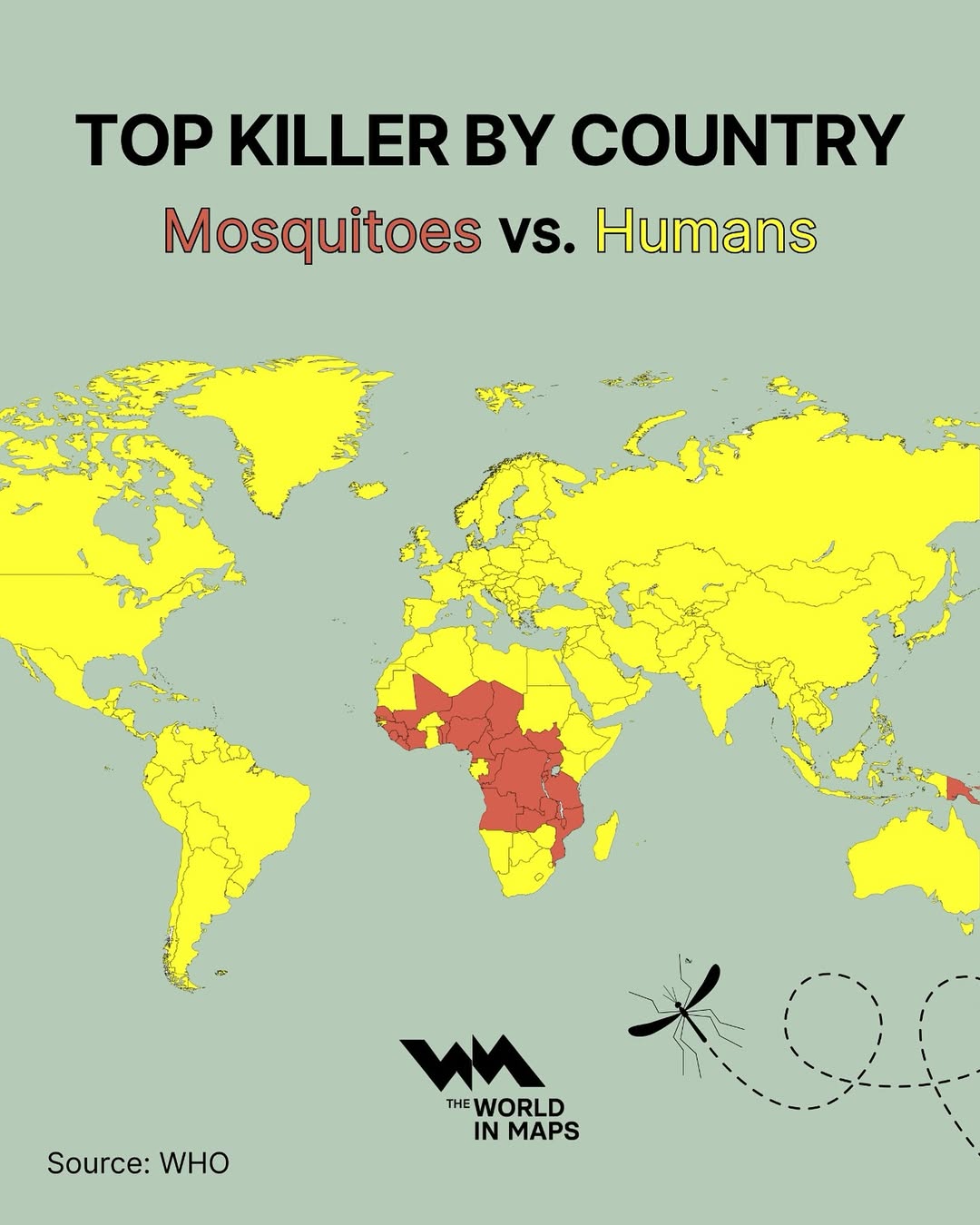 This map shows something surprising- in the red-colored countries, mosquitoes kill more people than humans do, meaning malaria causes more deaths than traffic accidents and homicides combined.Using 2021 data from the World Health Organizati