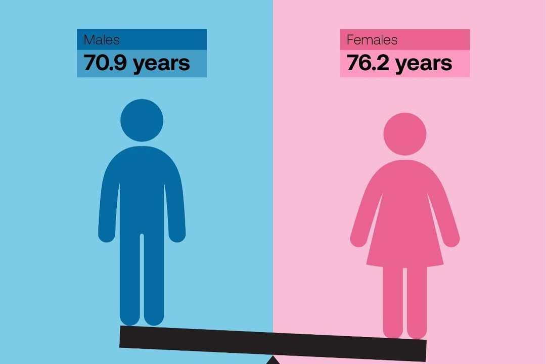 Women live longer than men and this is why