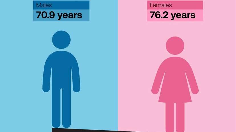 Across the globe, people are living significantly longer lives. In 1900, the average life expect