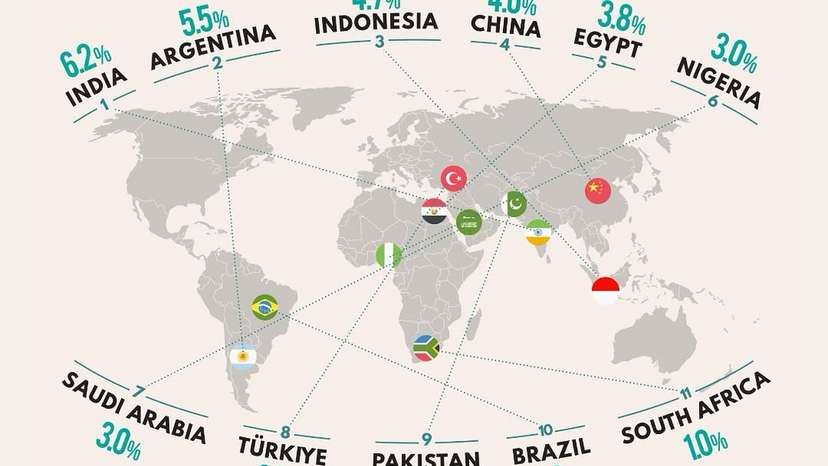 The #IMF notes that global growth remains modest, with rising tariffs, weak international cooperation, and policy uncertainty dampening momentum. Inflation is projected to ease, but at a slower pace than previously expected.🔹 #India is p