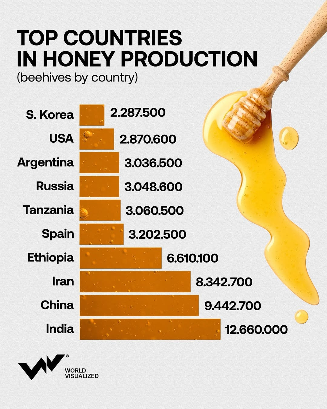 Valued at approximately $9.3 billion in 2023, the global honey industry is experiencing significant growth, driven by rising consumer demand for natural sweeteners and health-conscious products. The market is projected to reach $15.4 billio