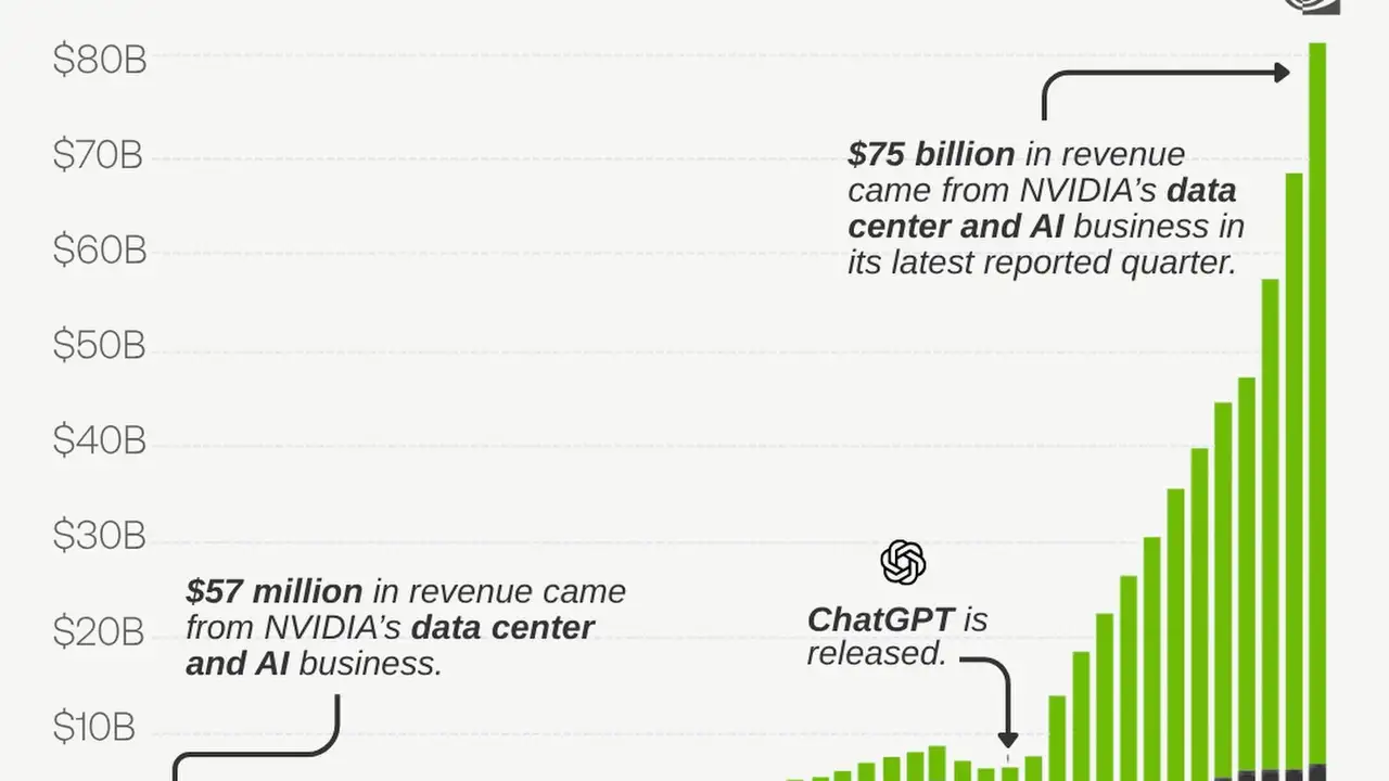 NVIDIA’s AI boom sends data-centre revenue above $75 billion