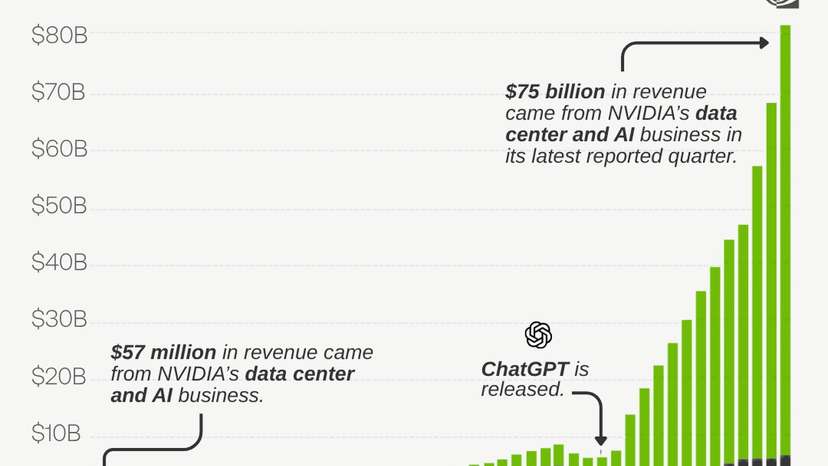 NVIDIA’s AI boom sends data-centre revenue above $75 billion