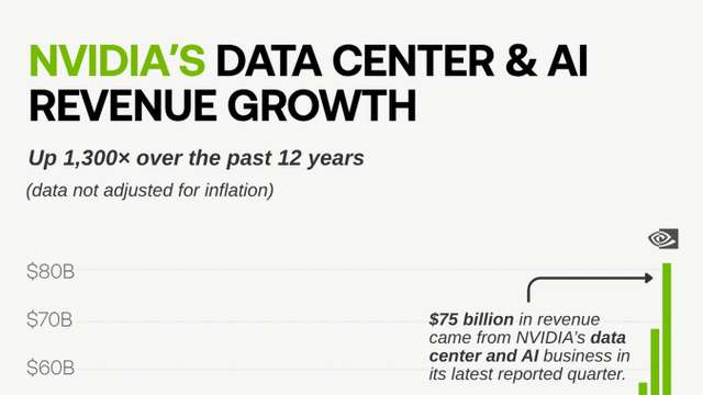 NVIDIA’s AI boom sends data-centre revenue above $75 billion