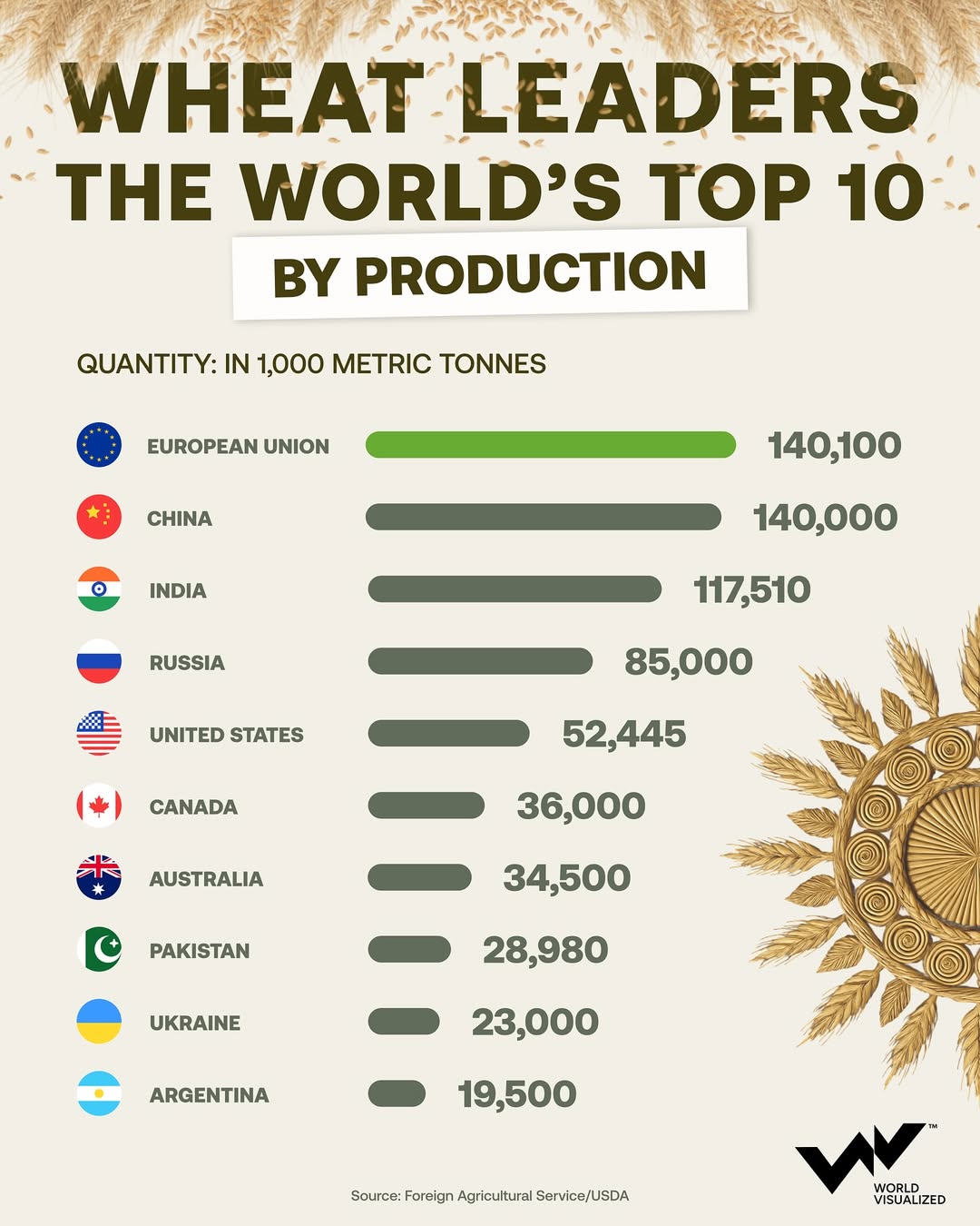 Global wheat production is expected to reach a record high this season, led by strong harvests i