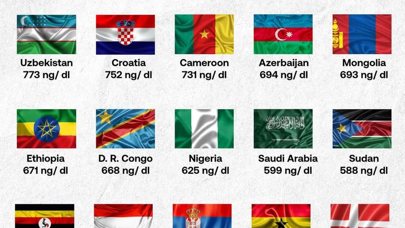 Testosterone is one of the most studied hormones worldwide, often used to understand health patt