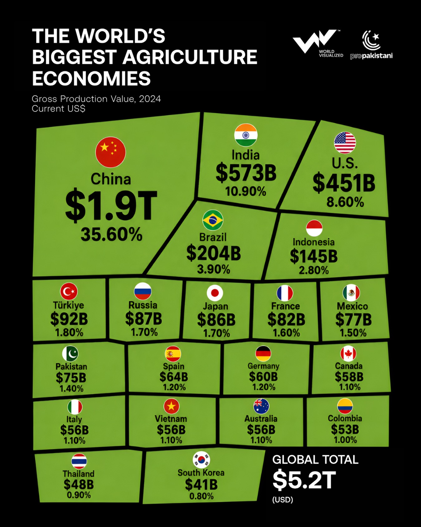 China leads world in agricultural production value, ahead of India and US