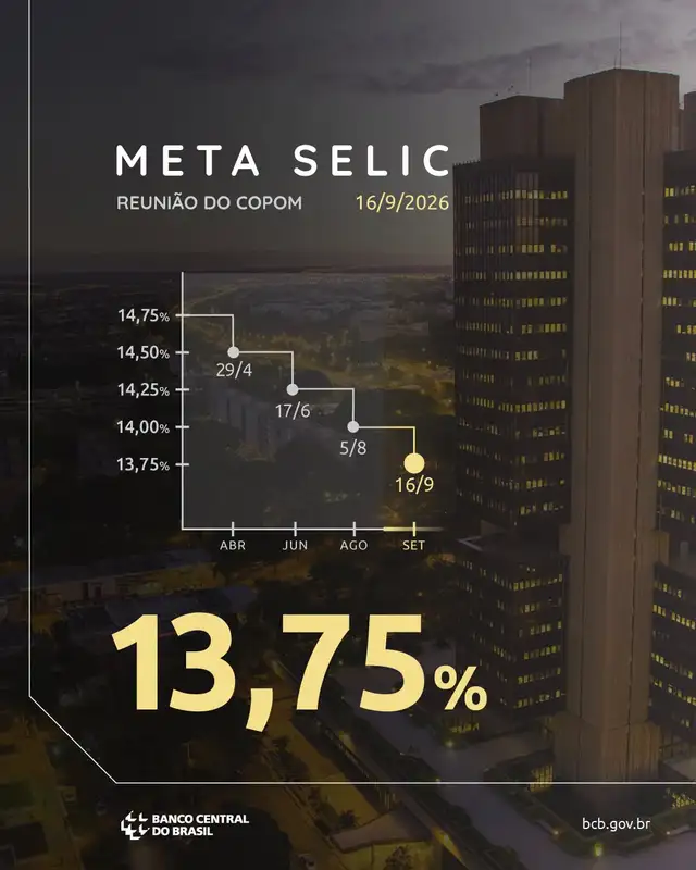 Este é o quinto corte consecutivo da Selic.