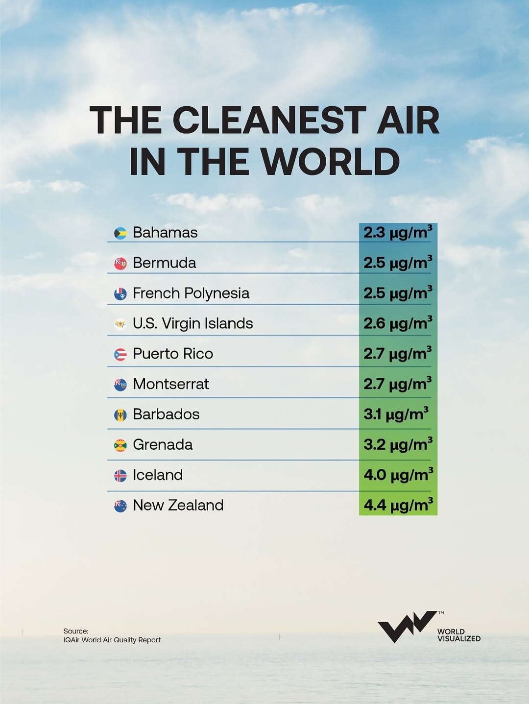 Oceania stands as the global benchmark for clean air, home to nations that consistently meet the