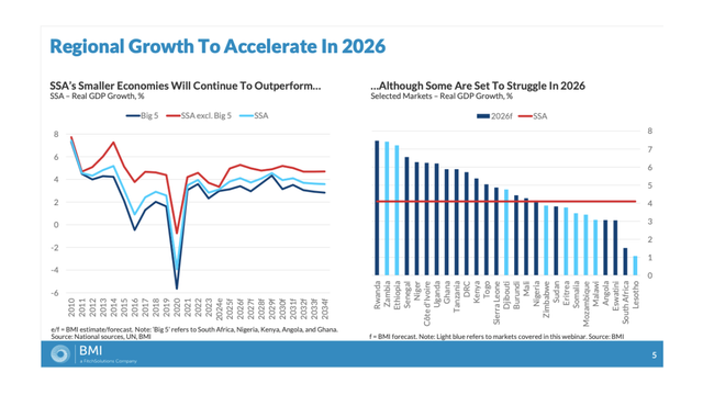 Emerging markets news 2026 – Sub-Saharan Africa growth outlook by BMI