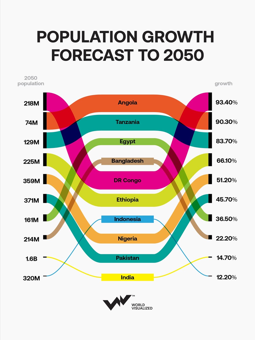 The world’s population is on track to reach 9.66 billion by 2050, an increase of nearly 1.5 bill (1)