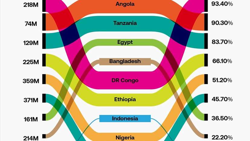 The world’s population is on track to reach 9.66 billion by 2050, an increase of nearly 1.5 bill (1)