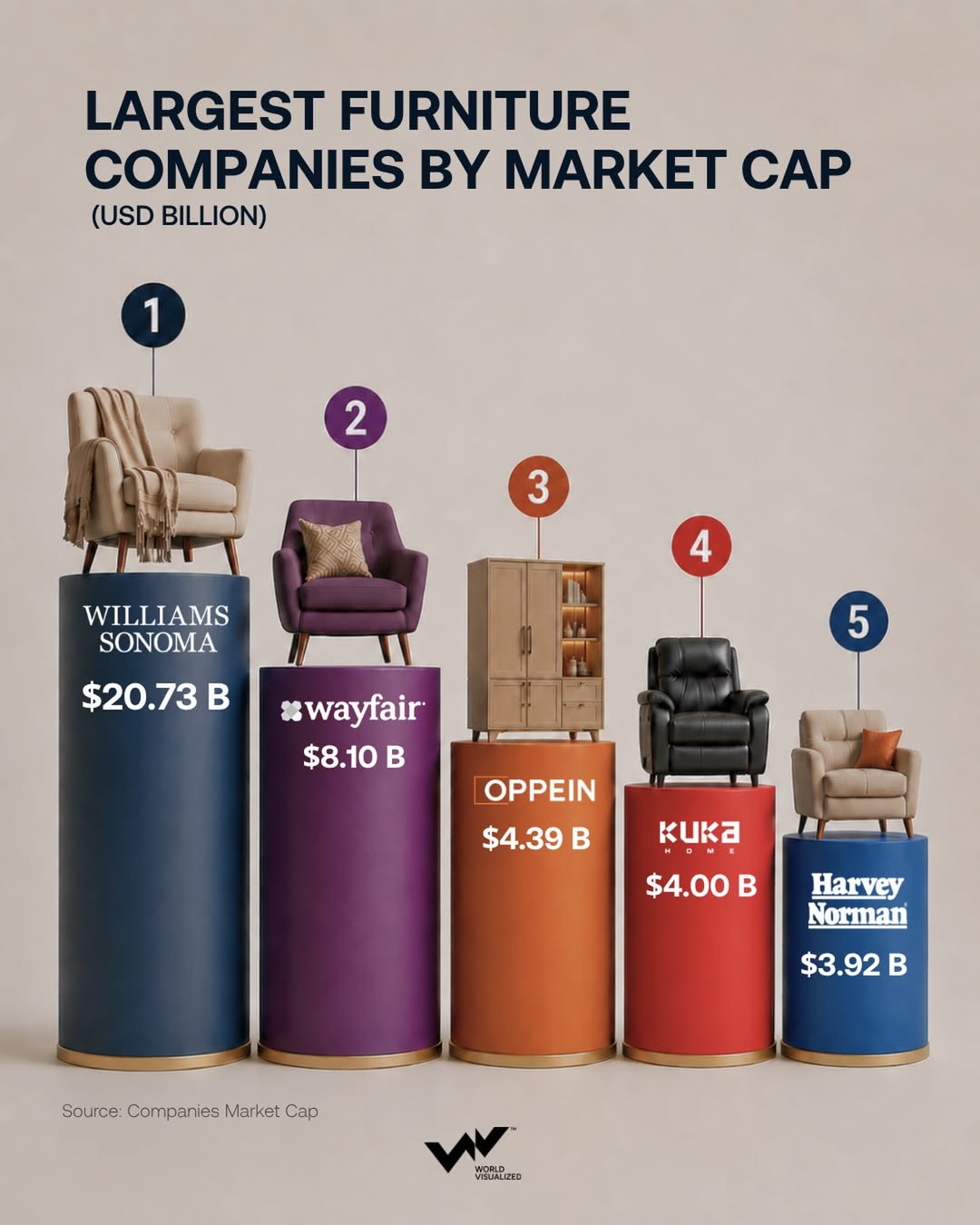 Global furniture industry