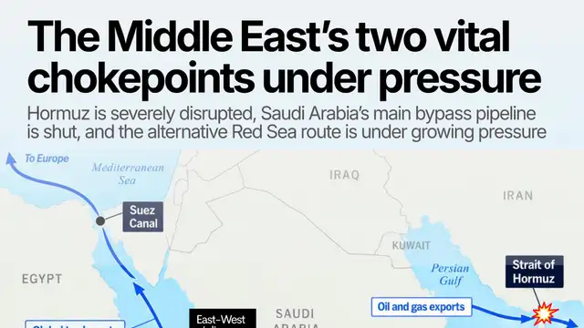 Hormuz disruption and Saudi pipeline shutdown put Middle East oil routes under pressure