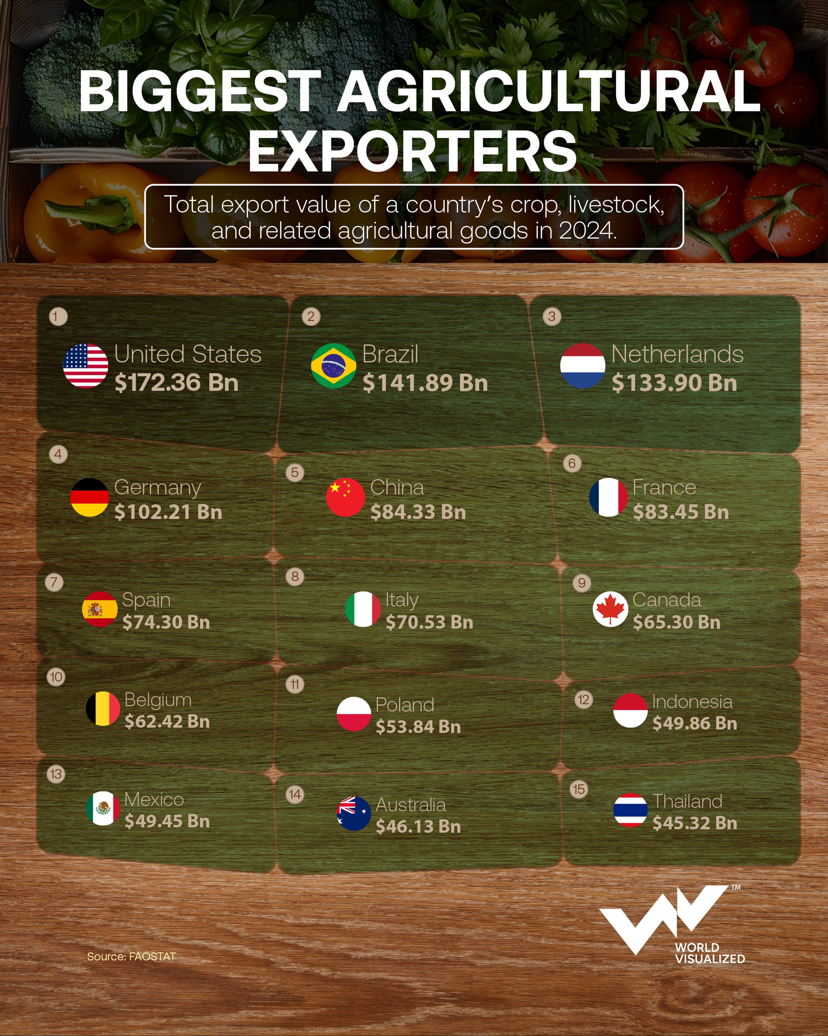 US leads the world’s biggest agricultural exporters, ahead of Brazil and the Netherlands