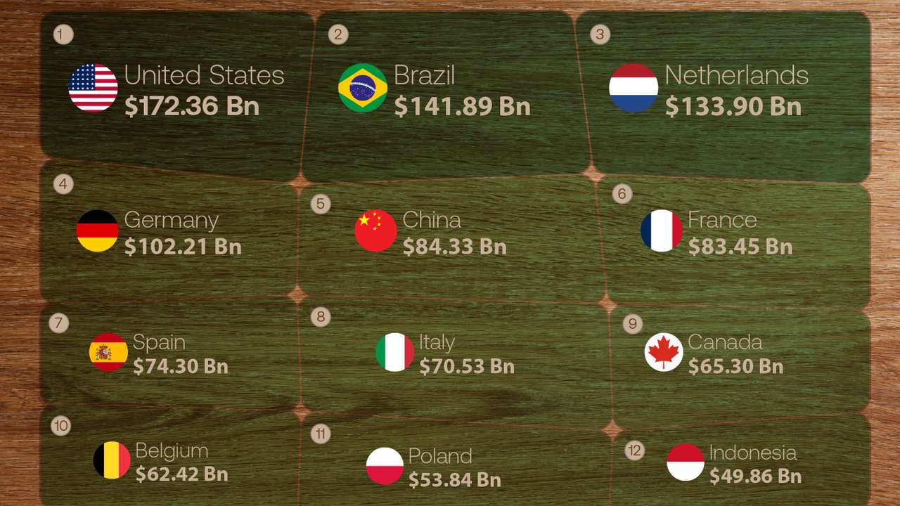 US leads the world’s biggest agricultural exporters, ahead of Brazil and the Netherlands