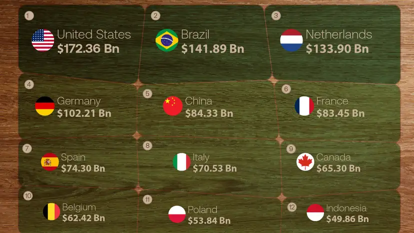US leads the world’s biggest agricultural exporters, ahead of Brazil and the Netherlands