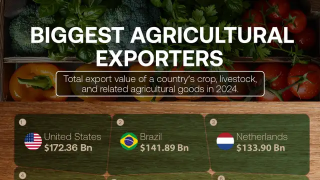 US leads the world’s biggest agricultural exporters, ahead of Brazil and the Netherlands