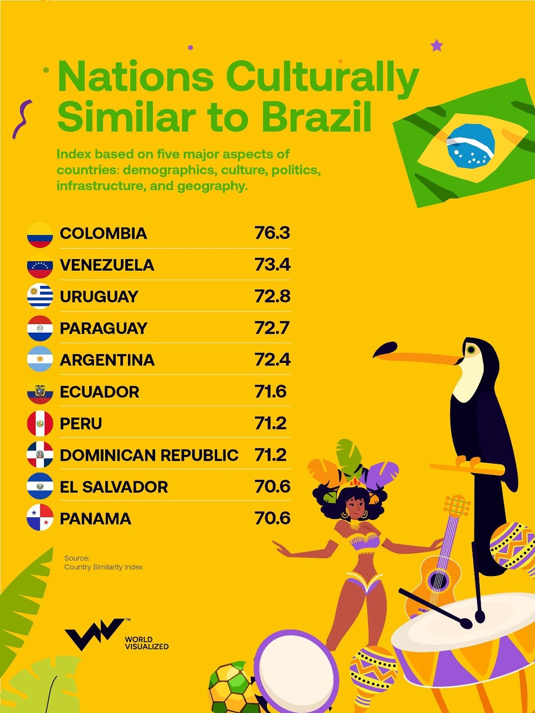 Latin America shares Brazil’s defining traits- racial diversity, Romance languages, Catholic tra (1)