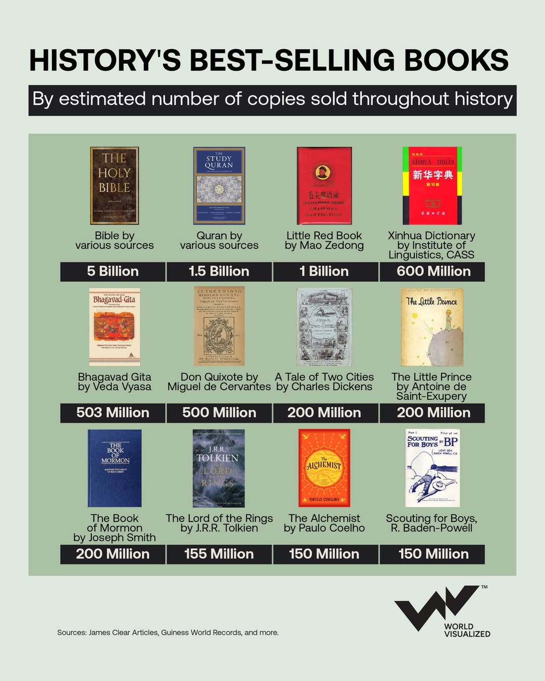 History’s best-selling books