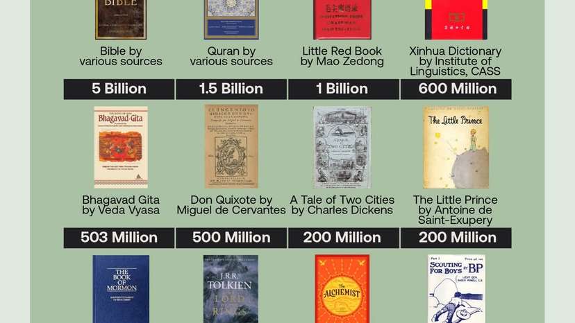 History’s best-selling books