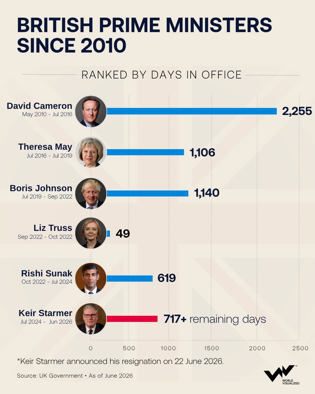 What six prime ministers in 16 years reveal about Britain