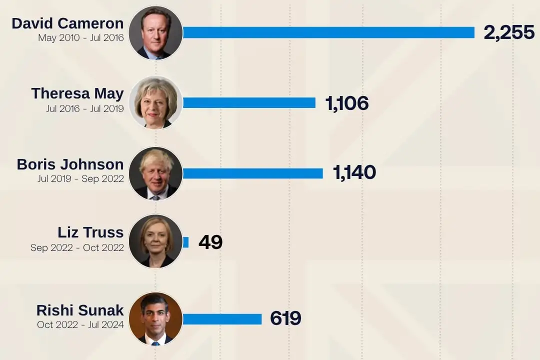 What six prime ministers in 16 years reveal about Britain